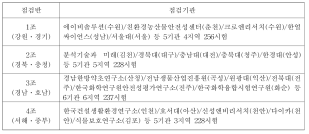 점검반의 권역별 점검기관