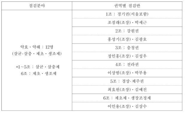 점검반 구성․운영