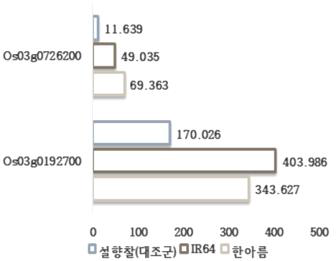 RNA 발현량(집단 A와 집단 B)