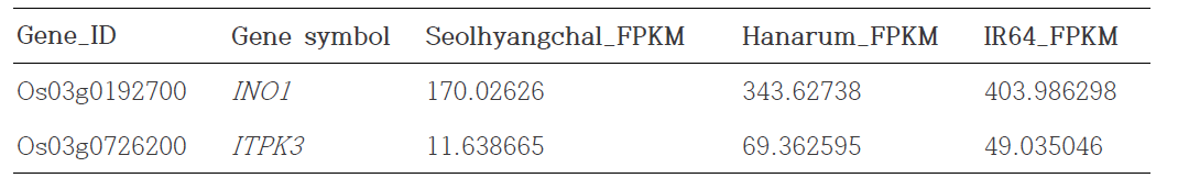 RNA 발현량(집단 A와 집단 B)