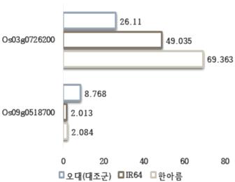 RNA 발현량(집단 C와 집단 D)