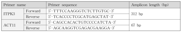 RT-qPCR 증폭 및 housekeeping 유전자 증폭을 위한 primer 서열