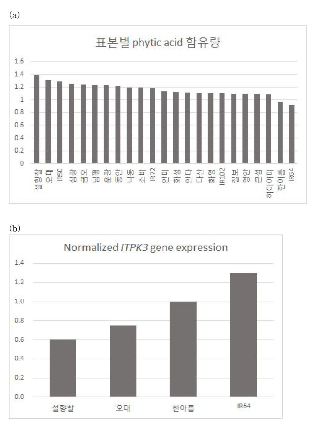 쌀 시료 4종에 대한 피틴산 함유량과 normalized ITPK3 gene expression 비교. (a) ELISA 분석을 이용한 피틴산 함유량 수치. (b) RT-qPCR을 이용하여 분석한 설향찰, 오대, 한아름 및 IR64 시료의 ITPK3 유전자 발현량 수치