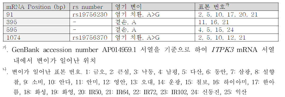 Clustal W alignment를 이용하여 발견된 exon 내 ITPK3 유전자의 SNP