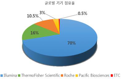 글로벌 기기 점유율(Mizuho securities, Frost & Sullivan)