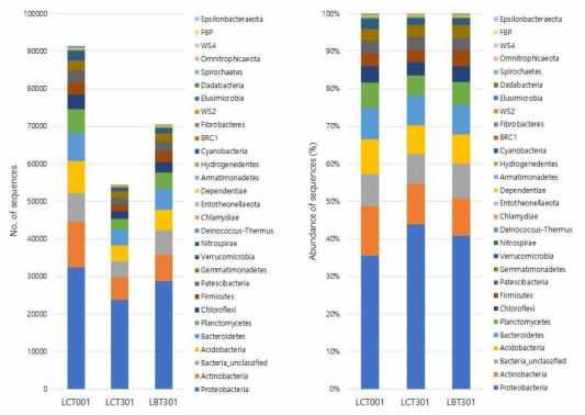 문(phylum) 수준에서의 세균 분포. (좌) 염기서열 수, (우) 비율