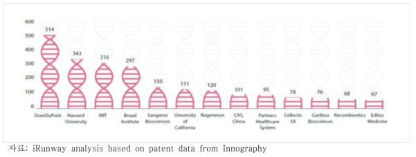 글로벌 CRISPR 특허 선두 주자