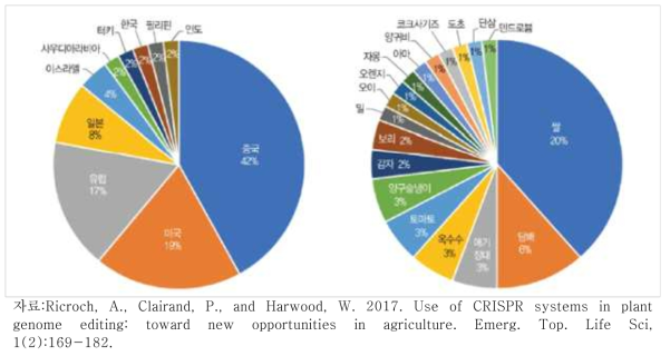 작물 유전자 변경 CRISPR 연구논문 국가별/작목별 비중(2014-2017년)