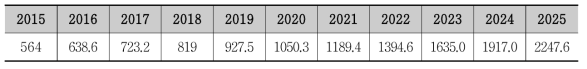 2025년 종자 수출 목표(억원)