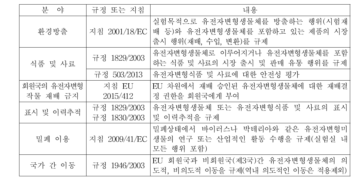 EU의 유전자변형생물체 관련 주요 규정 Source : European Commission