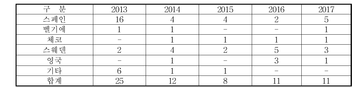 EU의 GMO 환경 방출시험 현황(2013년～2017년) Source : EC JRC