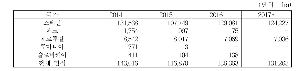 EU의 유전자변형 옥수수(MON810) 재배면적(2014년～2017년) Source : ISAAA Brief. No 52, USDA FAS * FAS 추정치