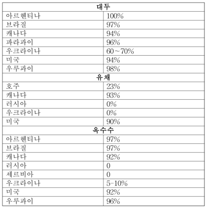 2016년 주요 생산/수출국의 유전자변형작물 채택률 Source : ISAAA