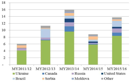 EU의 옥수수 수입 국가 (단위 : 백만 톤) Source : USDA GAIN report
