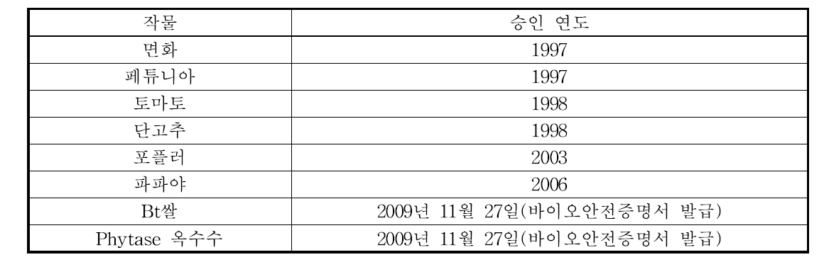 중국의 유전자변형작물 재배 승인 현황 Source : ISAAA