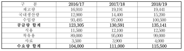 중국의 대두 생산과 소비 (단위: 1,000 톤) Source : USDA GAIN Report