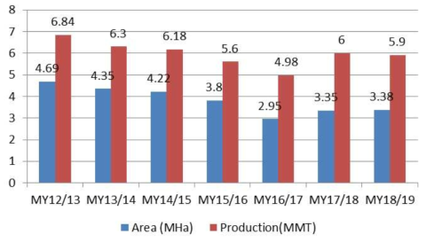 중국의 면화 재배면적 및 생산량 추이 Source : USDA GAIN Report