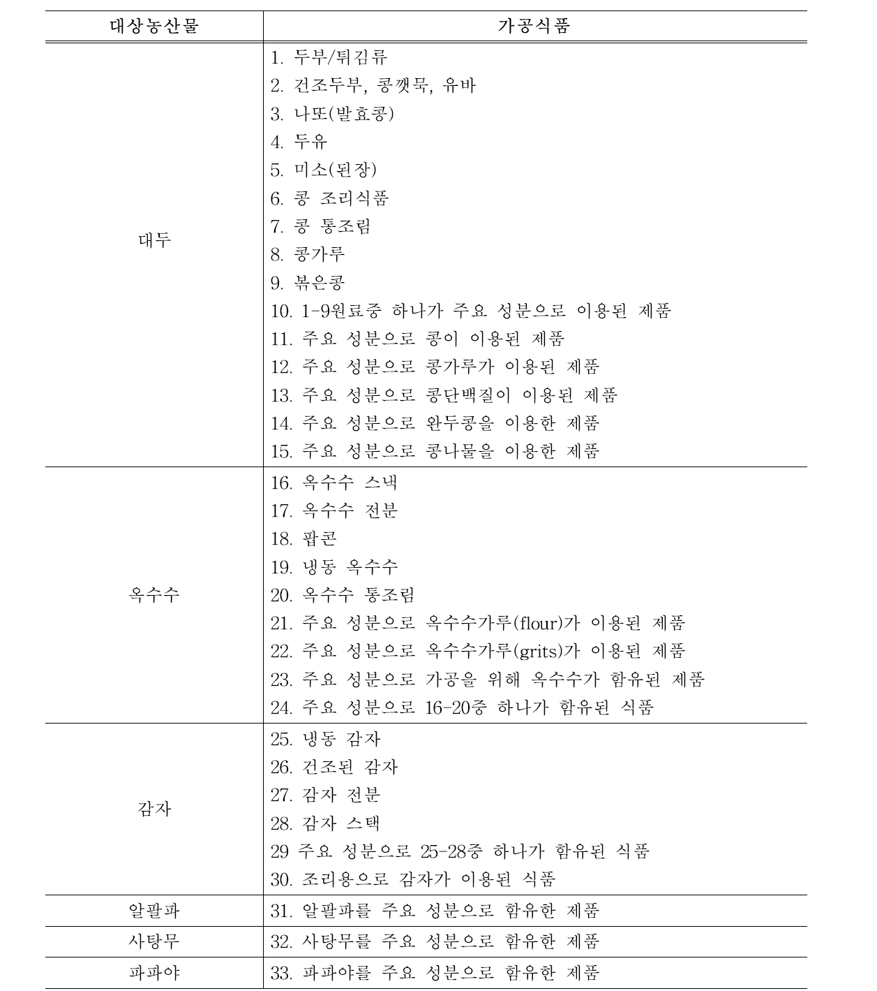 농림수산부장관이 고시한 표시대상 식품 Source : CAA