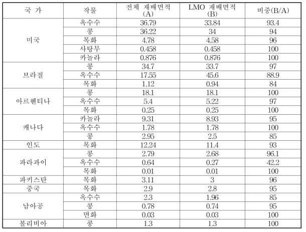 주요 국가(10개국) 작물별 LMO 재배면적 비중(2017년 기준) 단위 : 백만 ha 자료 : ISAAA Brief No 53