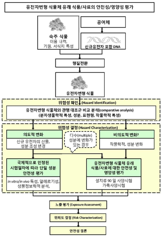 LMO 식물 유래 식품/사료 위해성 심사 흐름도(strategic scheme) (그림 출처: EFSA GMO Panel Working Group on Animal Feeding Trials Safety and nutritional assessment of GM plants and derived food and feed: The role of animal feeding trials. Food Chem Toxicol. 2008;46:S2–S70.)