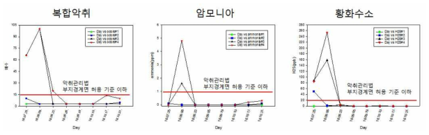 부지경계면 악취 저감 효능 측정 그래프