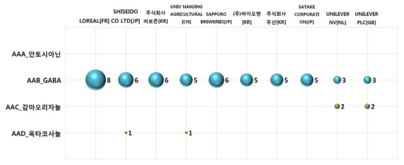 유효성분 분야의 주요출원인 TOP10 역점분야
