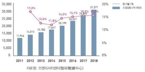 중국의 엔젤산업 시장 규모 및 성장률 추이