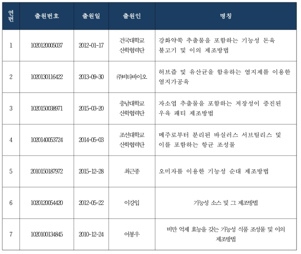 관련 특허 리스트