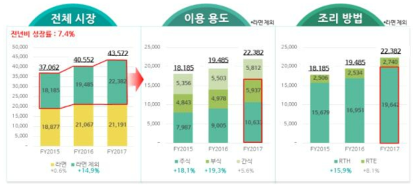 국내 HMR 시장 규모