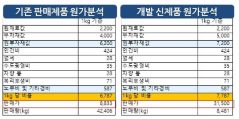 ㈜푸드스미스 기존 판매제품 및 개발 신제품 원가분석