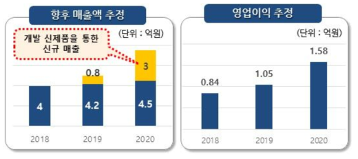 ㈜푸드스미스 향후 매출계획