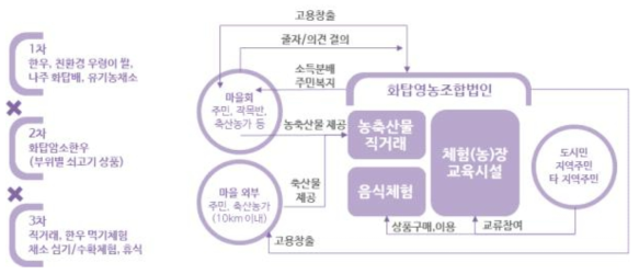 나주 화탑마을 6차 산업화 모델