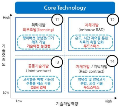 기술 확보 및 개발 전략