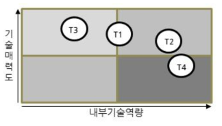 핵심기술 포지셔닝 맵