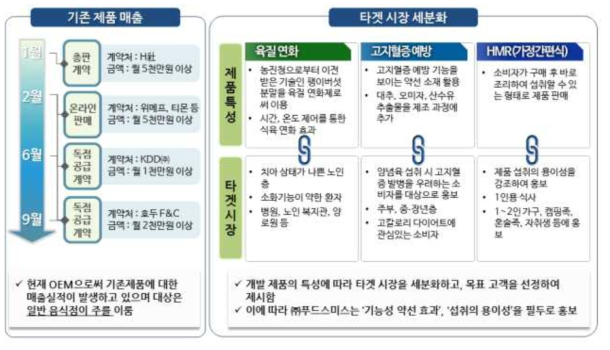 ㈜푸드스미스 시장 진입 실적 및 타겟 세분화에 따른 진입전략