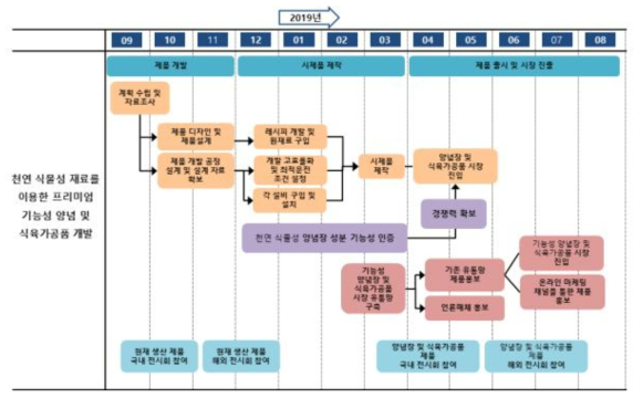 ㈜푸드스미스 사업화 로드맵