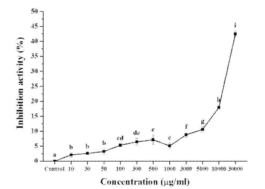 장흥황칠 된장의 α-glucosidase 저해활성(%)