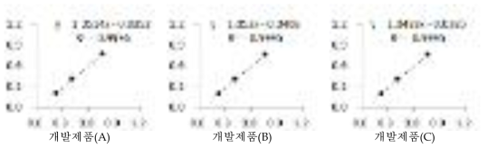 인산이온 측정파장에서 개발제품별 흡광도 선형성 x축: 표준장비 흡광도, y축: 시제품 보정 전 흡광도