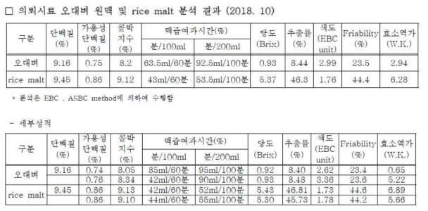 Rice Malt 시료 분석표
