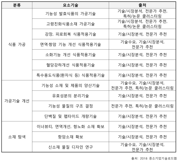 건강 기능성 식품 소재 분야의 요소기술 도출