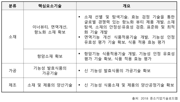 건강 기능성 식품 소재 분야의 핵심요소기술 선정 결과