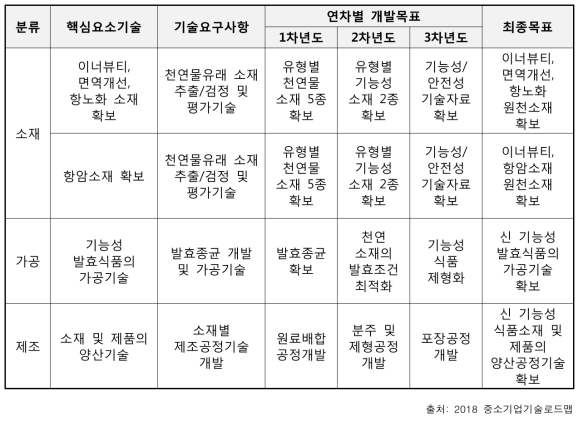 건강 기능성 식품 소재 분야의 핵심요소기술에 대한 연구목표