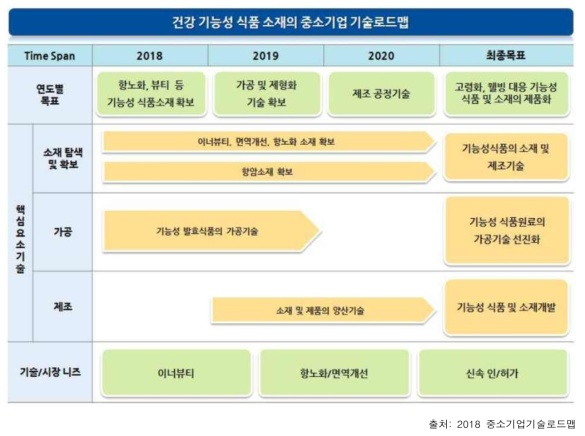 건강 기능성 식품 소재 분야의 중소기업형 로드맵