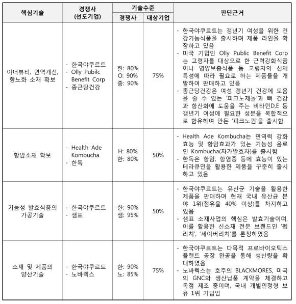 핵심요소기술별 기술수준 판단근거