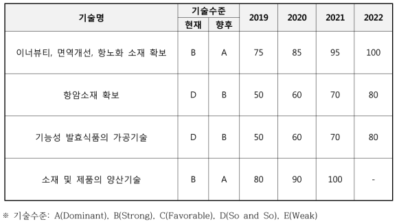 핵심기술에 대한 기술적 목표