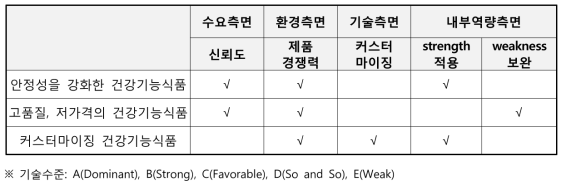 ㈜이비채의 전략제품 현황