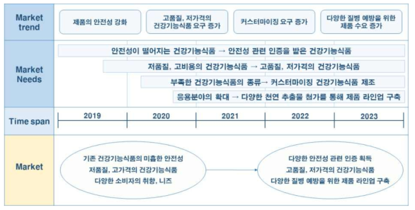 건강기능식품 분야의 시장/제품 로드맵