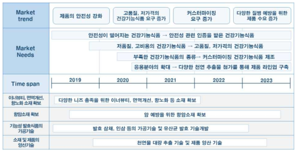 건강기능식품 분야의 제품/기술 로드맵