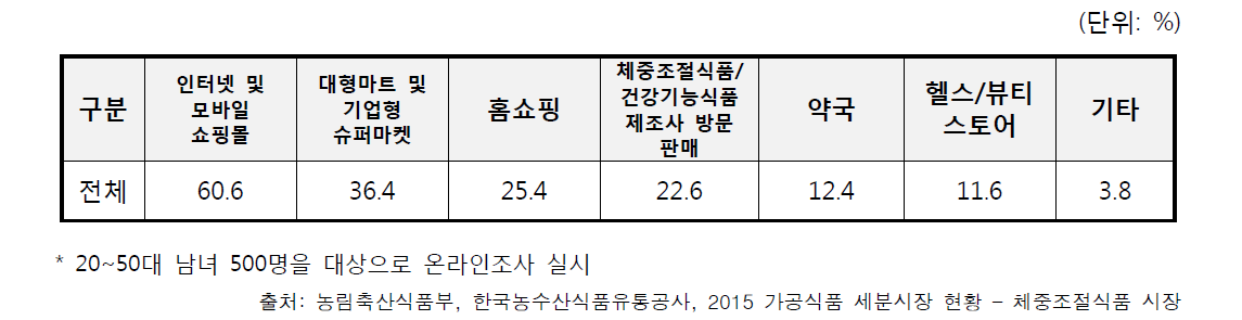 체중조절식품 구입 채널