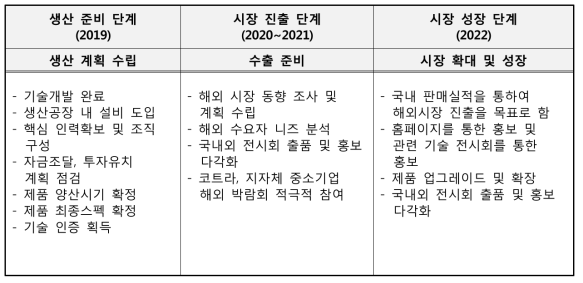 단계별 추천 판매 전략